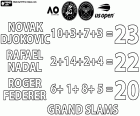 Novak Djokovic, amb 23 títols de Grand Slam, ha ocupat el primer lloc en el rànquing de tennistes masculins, amb 10 Open d'Austràlia, 3 Roland Garros, 7 Wimbledon i 3 US Open. Rafael Nadal ocupa la segona posició amb 22 títols de Grand Slam, amb 2 Open d'Austràlia, 14 de Roland Garros, 2 de Wimbledon i 4 US Open. En tercera posició, Roger Federer, el llegendari tennista suís que es va retirar el setembre del 2022, amb 6 Open d'Austràlia, 1 Roland Garros, 8 Wimbledon i 5 US Open